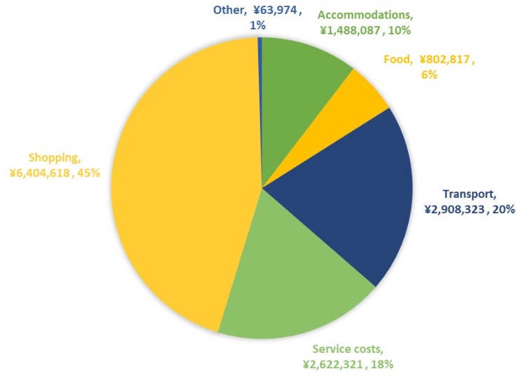 Total of how much tourists spent in Japan over 3 months. Source: http://www.mlit.go.jp/kankocho/