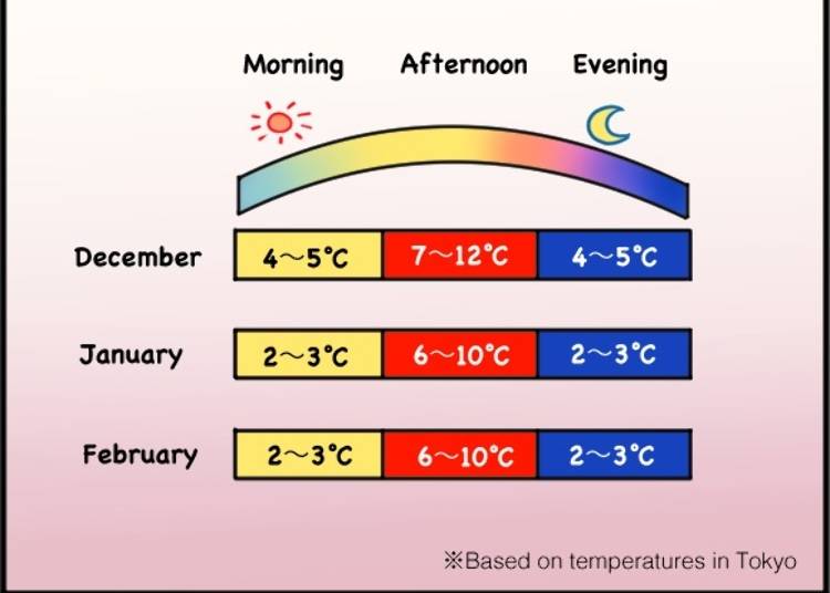 Average temperatures in Tokyo in winter