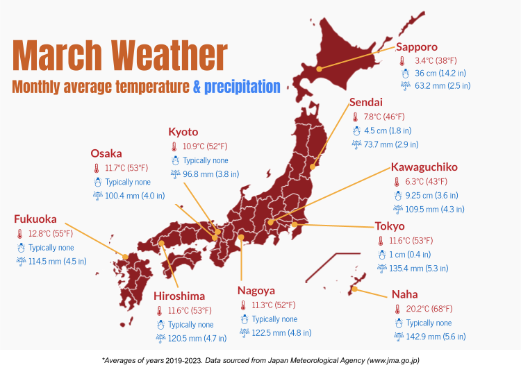 Weather in Japan during March
