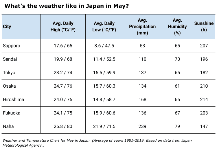 What's the weather like in Japan in May?