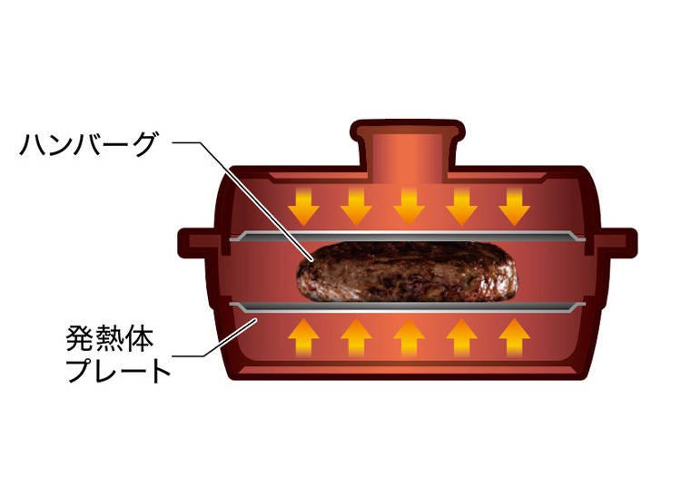 食材の両面から加熱できる専用容器
