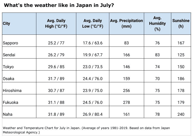 What’s the weather like in July in Tokyo and Japan?
