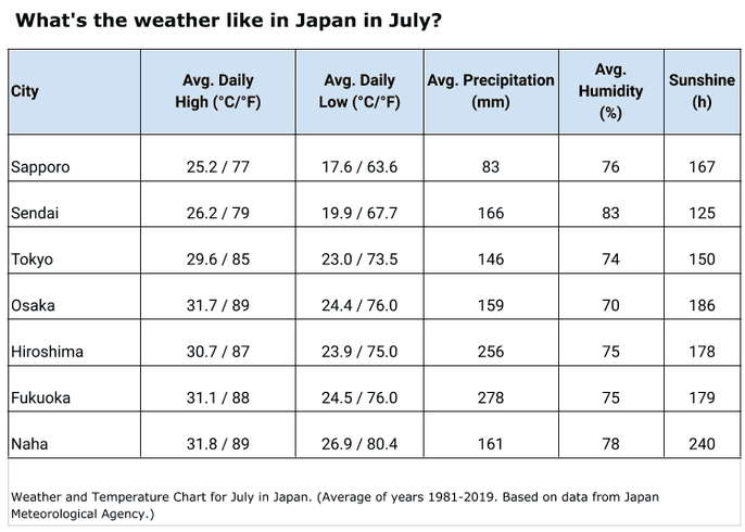 Complete Guide To Visiting Japan In July 2020 Weather What To See Do Live Japan Travel Guide