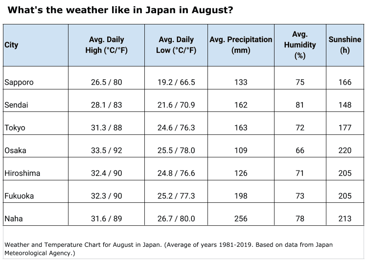 What’s the weather like in August in Japan?