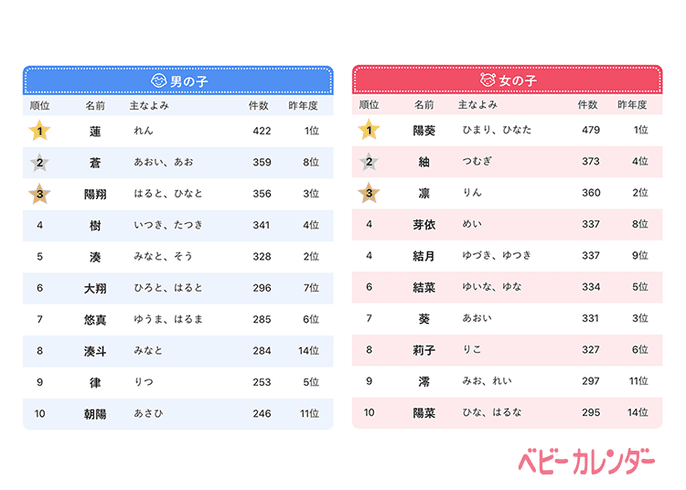 Japanese Baby Names Signs Of The Times With Newborns Live Japan Travel Guide