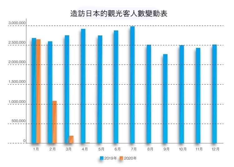 造訪日本的觀光客人數變動表，以JNTO發表的資料為基準製作