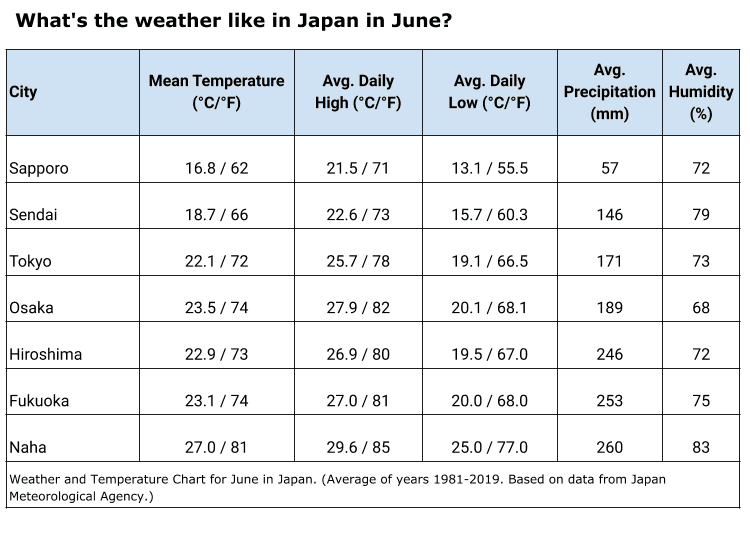 What’s the weather like in June in Tokyo and Japan?