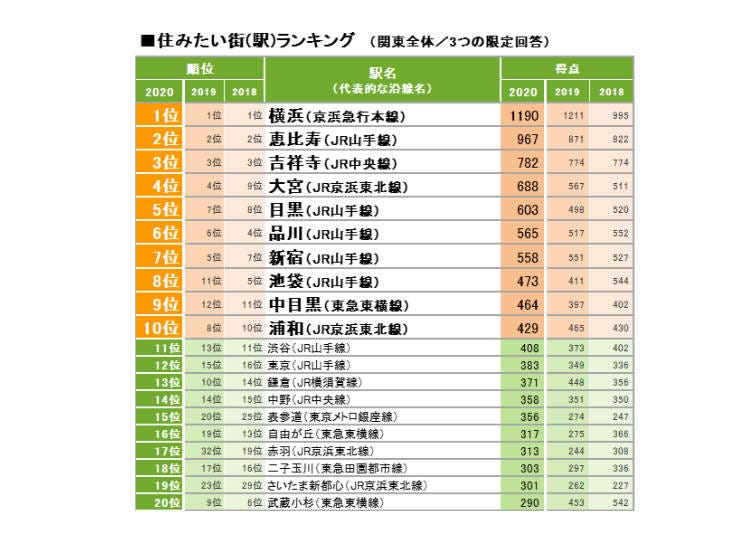日本人最想居住地區排行榜（關東版）