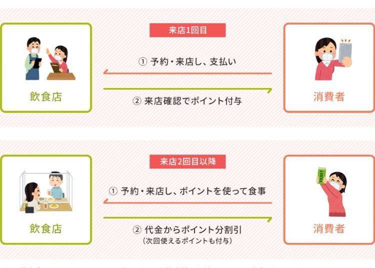 출처: 농림수산성 웹사이트(https://gotoeat.maff.go.jp/)