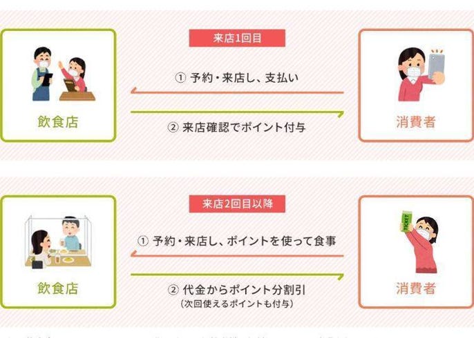 Go To Eat Campaign In English A Complete Guide For Foreign Residents In Japan Live Japan ญ ป นการท องประสบการณ แนะนำ