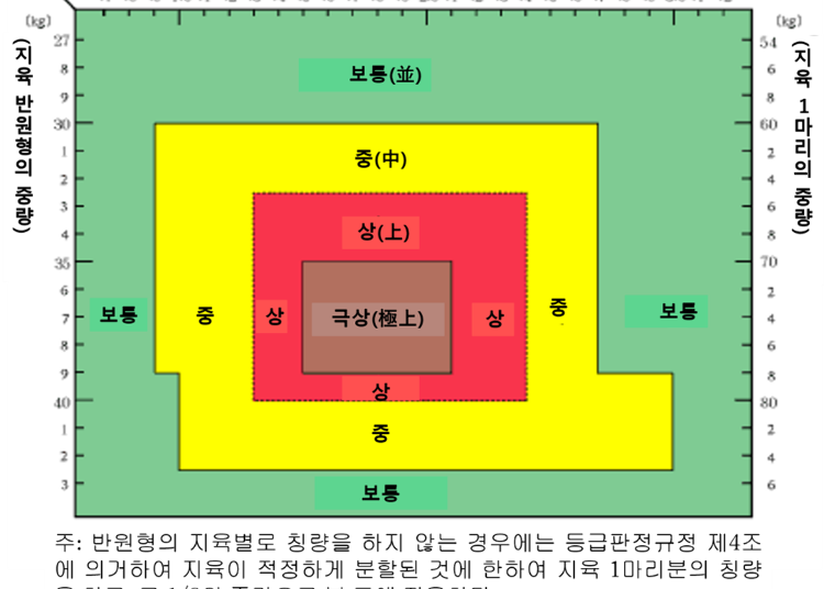 출처: 공익사단법인 일본식육등급판정협회