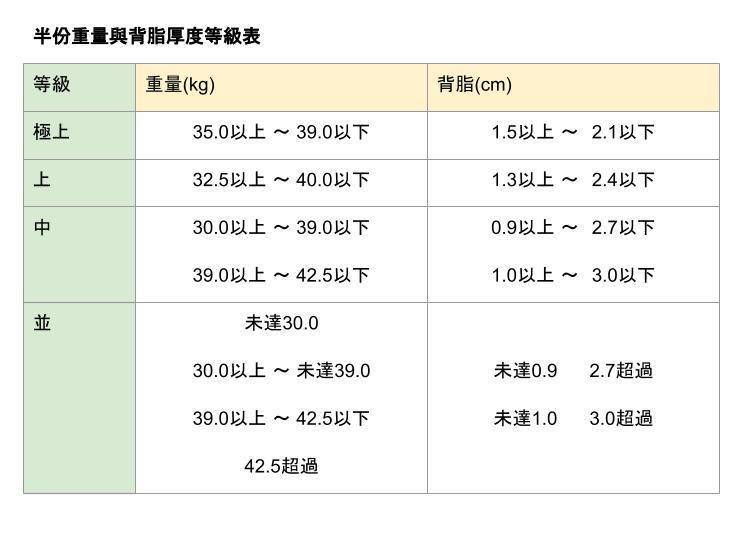 出处：公益社团法人 日本食肉格付协会