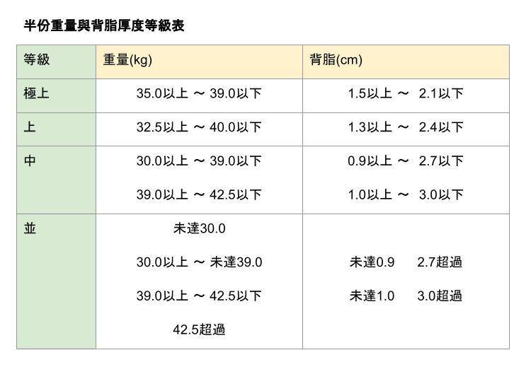 出處：公益社團法人 日本食肉格付協会