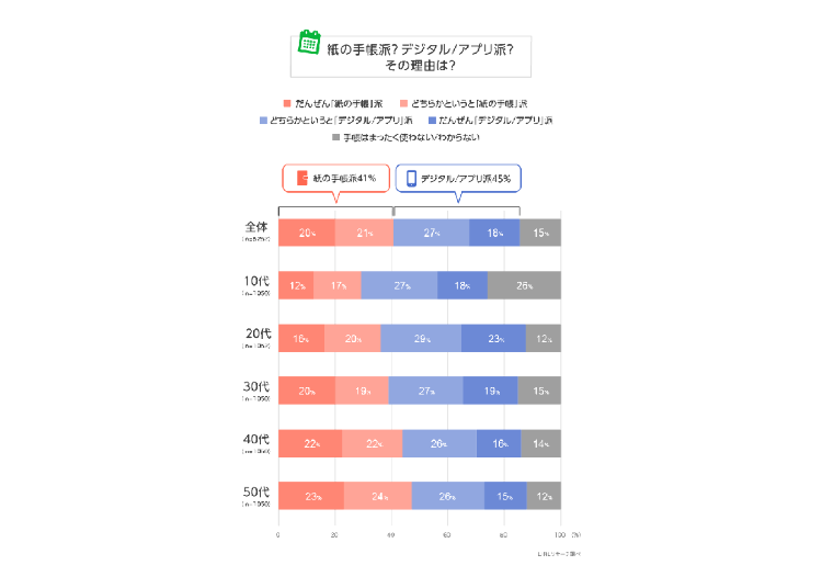 APP紀錄派略勝！但紙本記錄愛好者的黏著度也不容小看