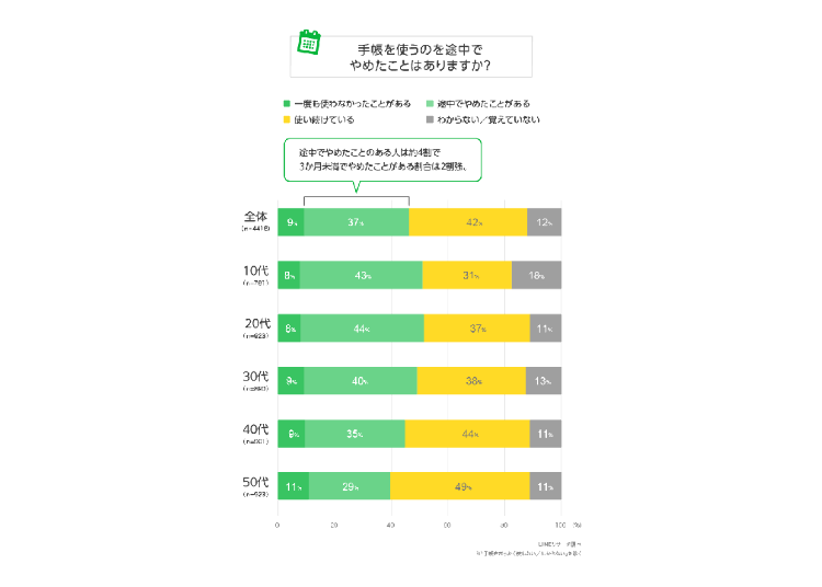 居然有4成的人，半途而廢不用手帳了？