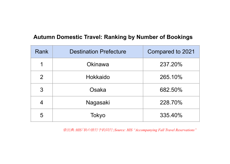 Source: HIS “Accompanying Fall Travel Reservations”