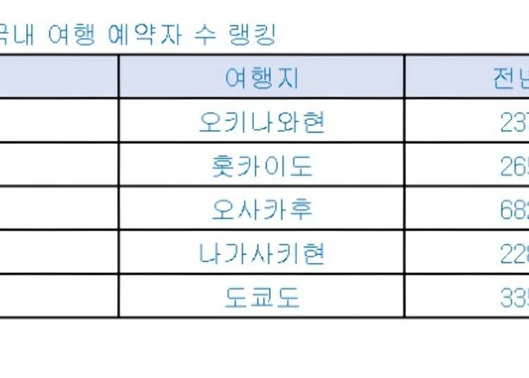 ※출처: HIS ‘가을철 여행 예약 동행’