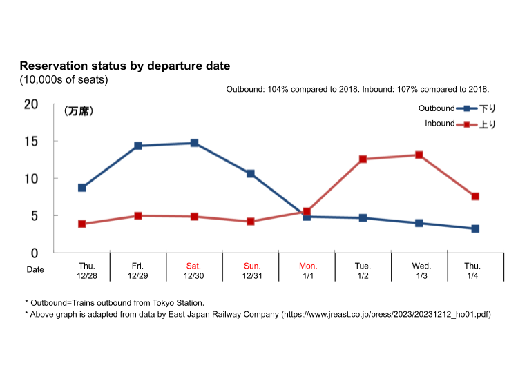 Graph adapted from East Japan Railway Company press release (https://www.jreast.co.jp/press/2023/20231212_ho01.pdf)