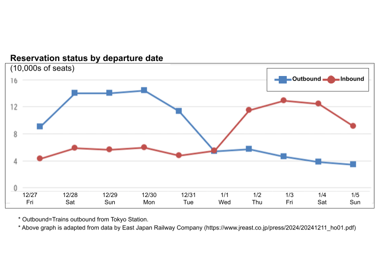 Graph adapted from East Japan Railway Company press release