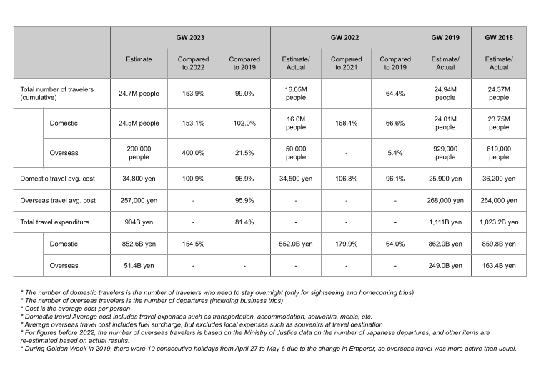 Record-High Number of Japanese Domestic Travelers Expected in 2023: Peak Crowds Anticipated on May 4th