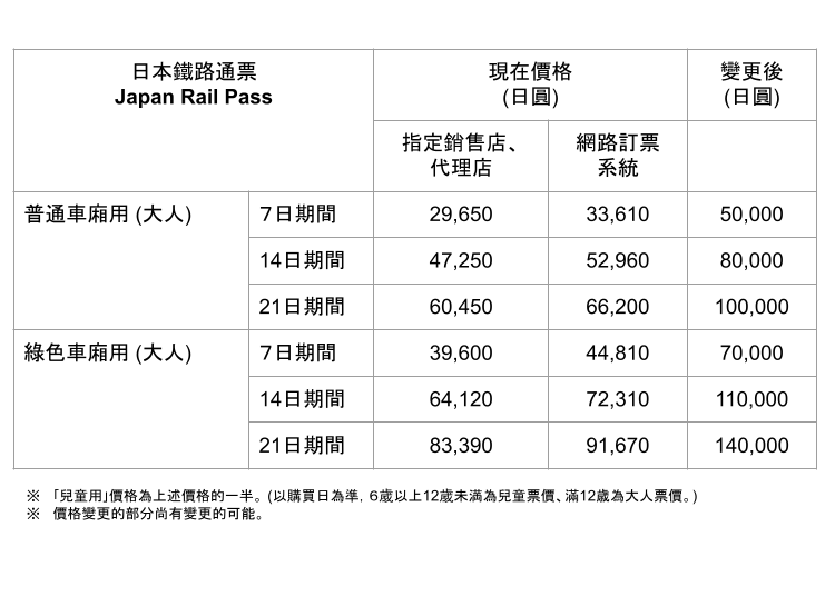 日本鐵路通票價格和服務今後的變化