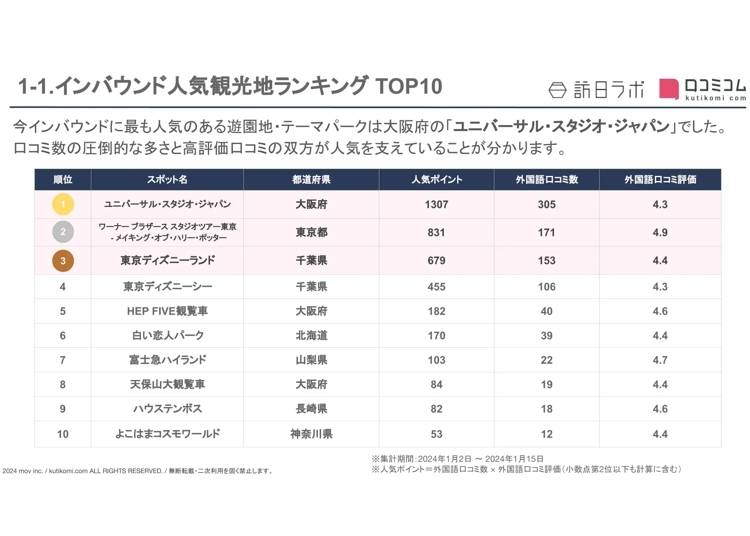 排行榜來源：PR TIMES