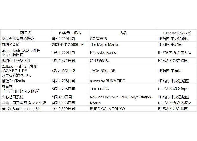 2024年 東京車站限定的經典甜點伴手禮熱銷TOP10
