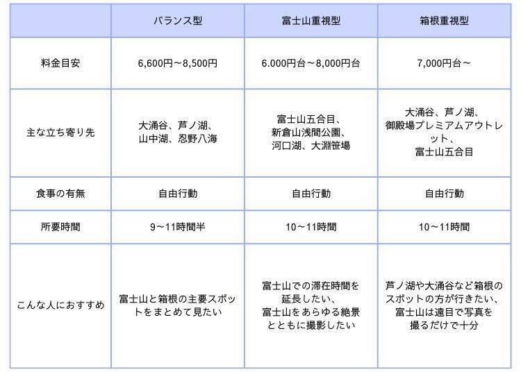[At a Glance] Complete Comparison Table of Mt. Fuji & Hakone Tours