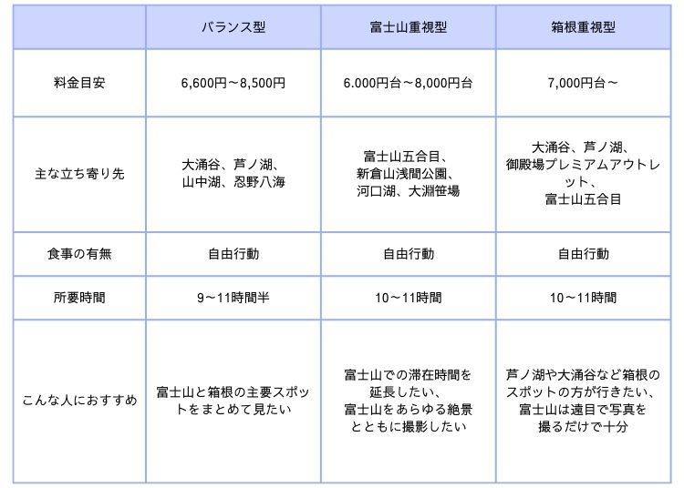 【一目でわかる】富士山＆箱根ツアー徹底比較表