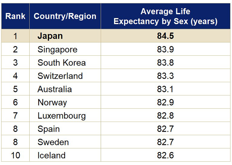 *Average life expectancy world ranking from World Health Statistics 2025 (WHO)