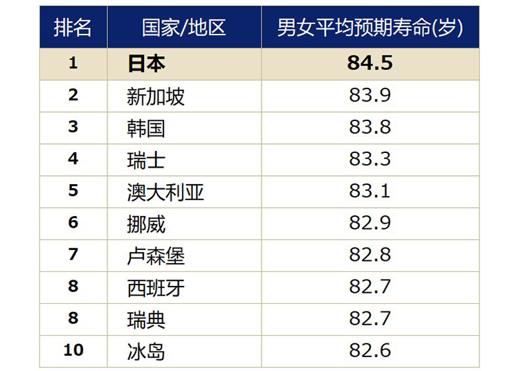 ※平均寿命世界排名（摘自《世界卫生统计》2025年版）