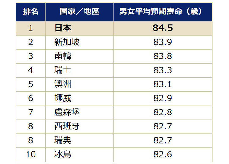 ※平均壽命世界排名（摘自《世界衛生統計》2025年版）