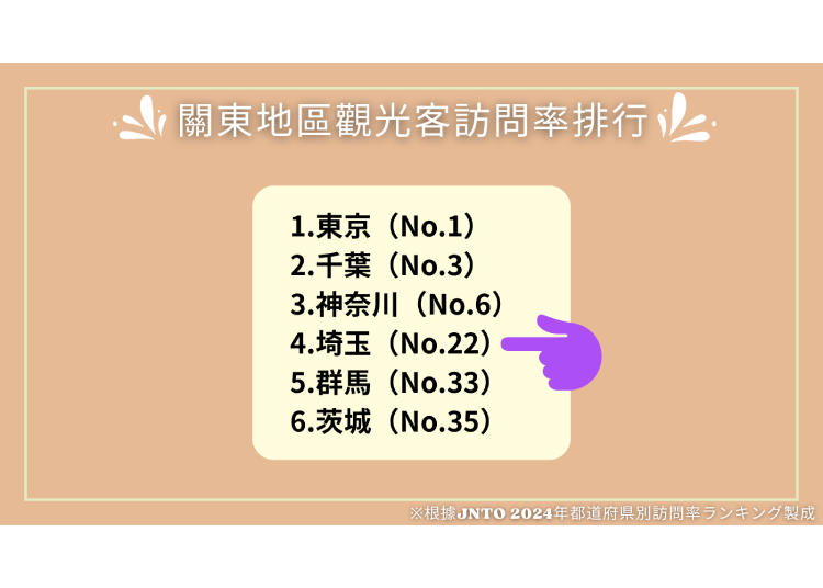 地區後面的數字為該地區在排行榜中為第幾名