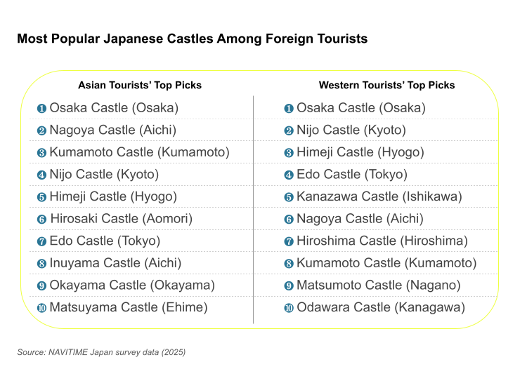 日本城堡綜合人氣 Top 10