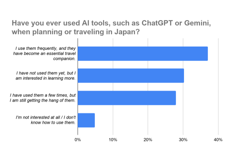 How Many Travelers Are Outsourcing to AI? Let's Talk Numbers!