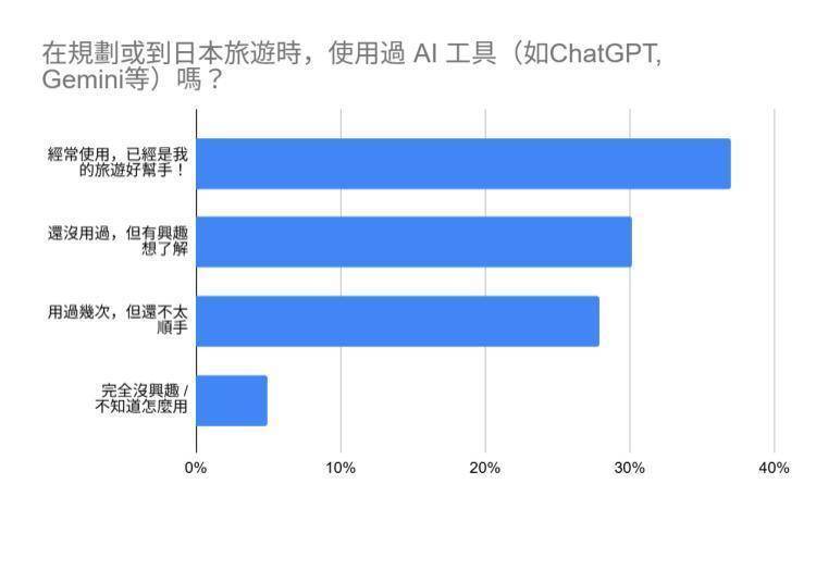 數據大分析!比例頗高的觀望族