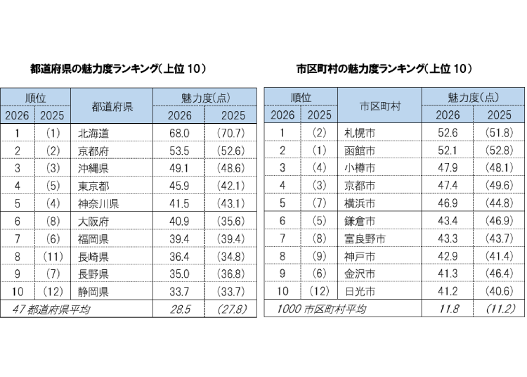 照片來源：株式会社ブランド総合研究所