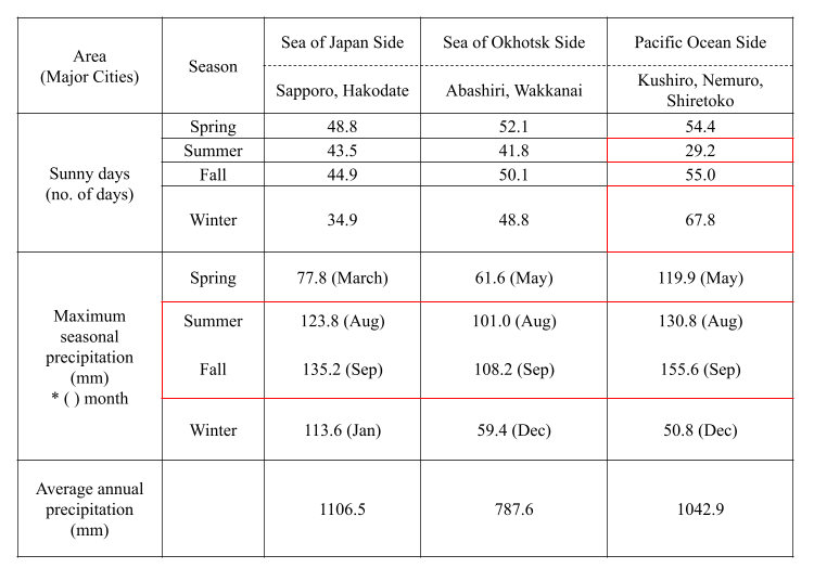 Data: Sapporo District Meteorological Office, Japan Meteorological Agency (JMA)