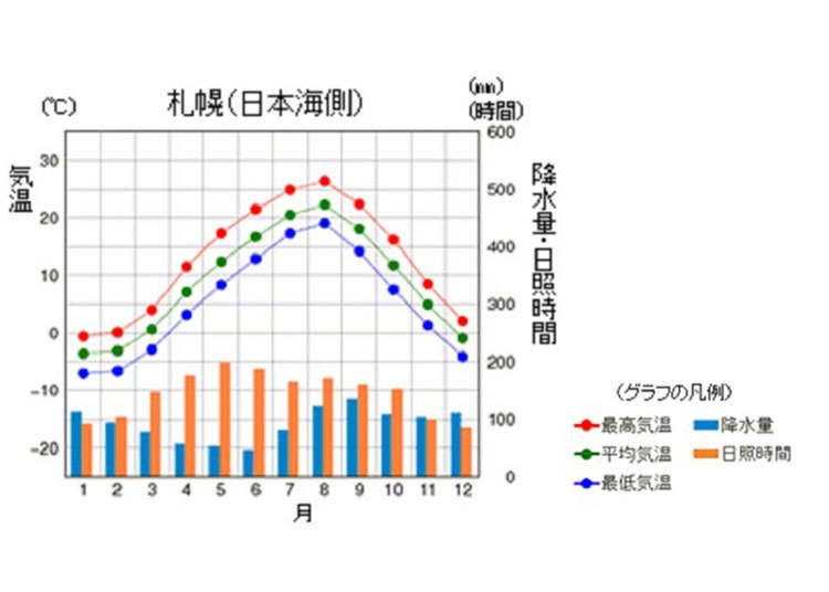 データ：気象庁札幌管区気象台