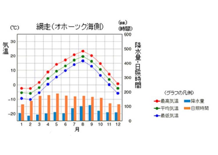 データ：気象庁札幌管区気象台