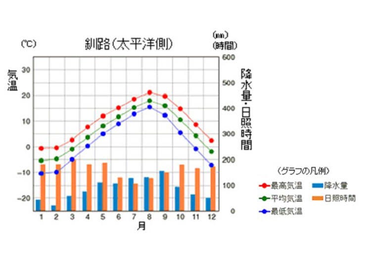 データ：気象庁札幌管区気象台