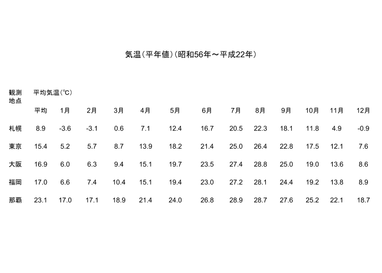 データ：統計局（都道府県別平均気温）