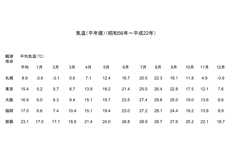 资料来源：统计局（都道府县别平均气温）