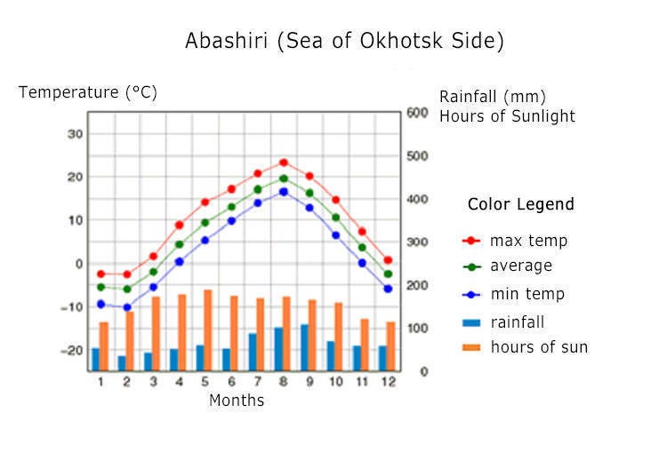 資料來源：氣象廳札幌管區氣象台