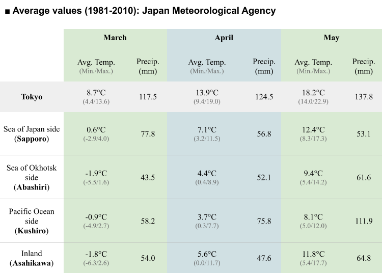 Hokkaido weather in Spring (March-May): Average Temperature and Precipitation