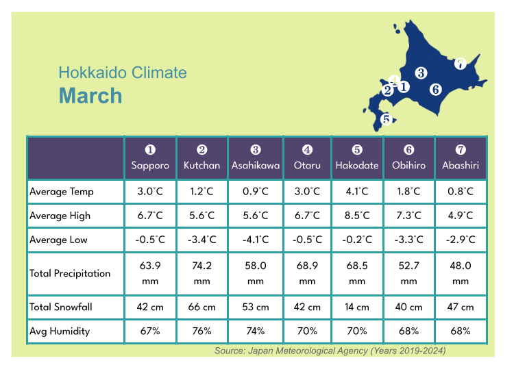 March Weather Across Hokkaido: Lingering Winter Cold
