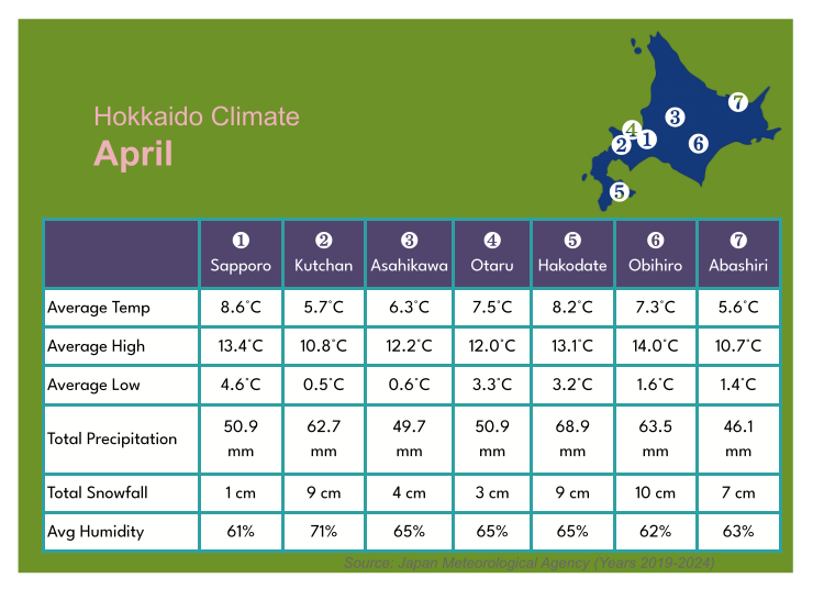 April Weather Across Hokkaido: A Temperature Roller Coaster