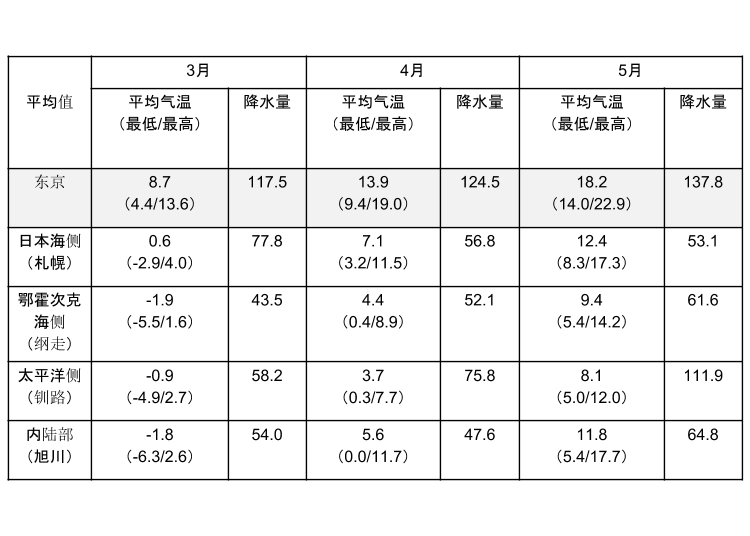 资料来源：日本气象厅发布的1981～2010年的平均值