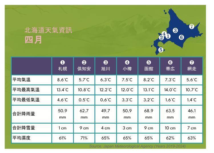 資料來源：日本氣象廳2024年平均值數據
