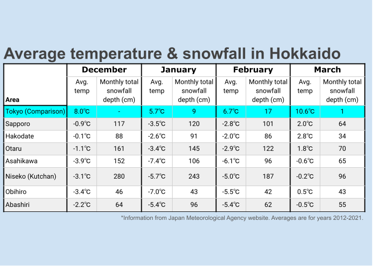 *Information from Japan Meteorological Agency website. Averages are for years 2012-2021.